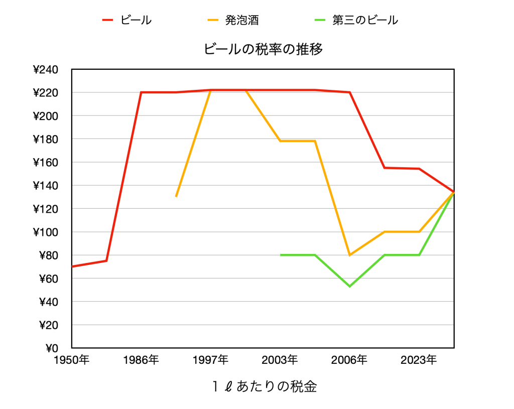 ビールの税率の推移